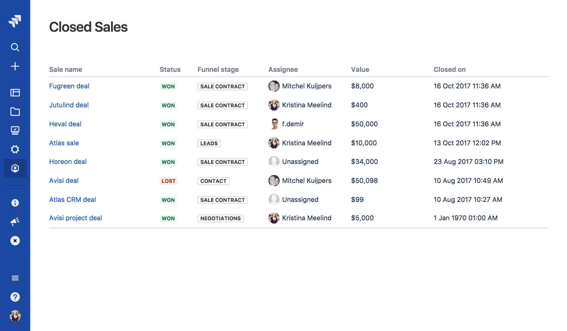Overview of the closed sales