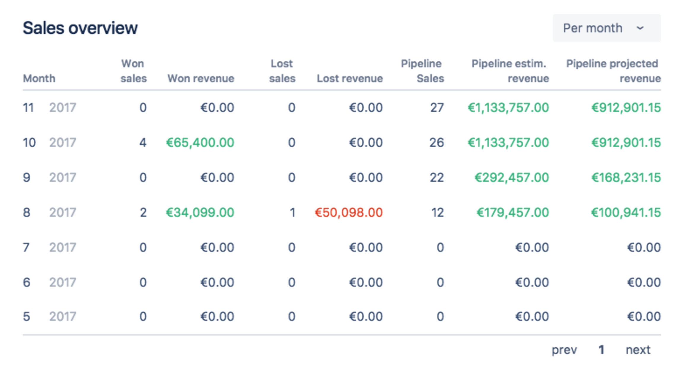 Sales report in Atlas CRM